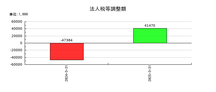豆蔵の法人税等調整額の推移