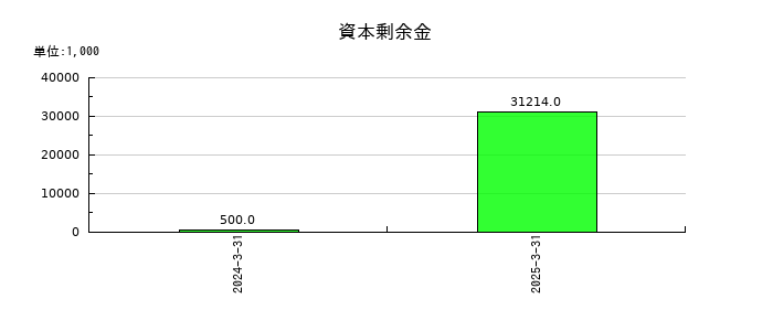 豆蔵の資本剰余金の推移