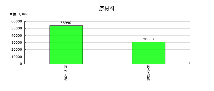 豆蔵の原材料の推移
