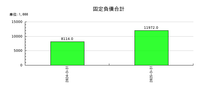 豆蔵の固定負債合計の推移