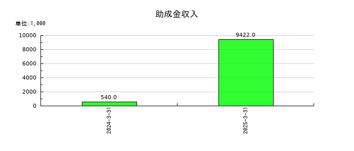 豆蔵の助成金収入の推移