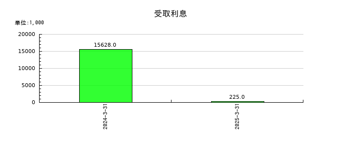 豆蔵の受取利息の推移