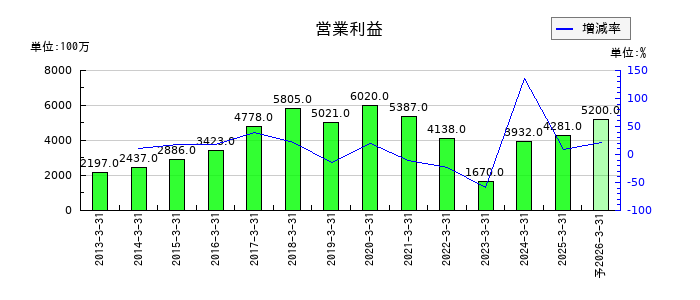 中部飼料の通期の営業利益推移