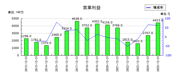 中部飼料の第3四半期の営業利益推移