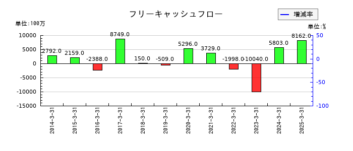中部飼料のフリーキャッシュフロー推移