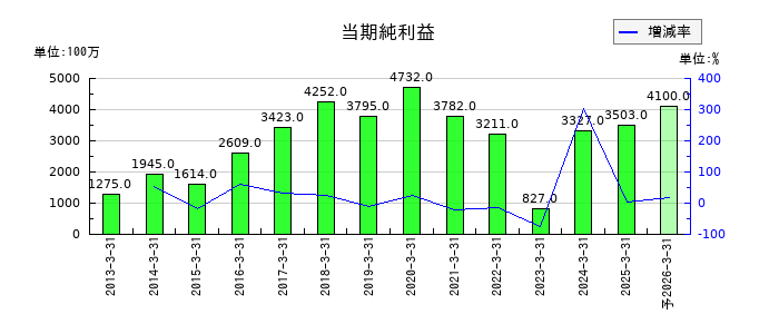 中部飼料の通期の純利益推移