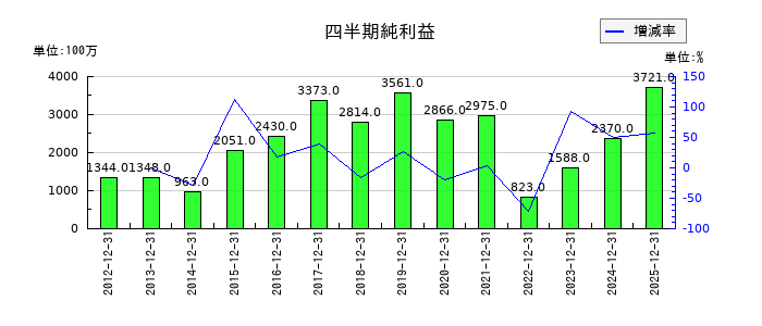 中部飼料の第3四半期の純利益推移