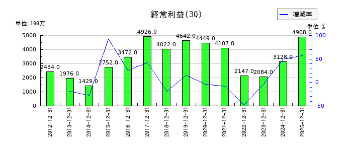 中部飼料の第3四半期の経常利益推移
