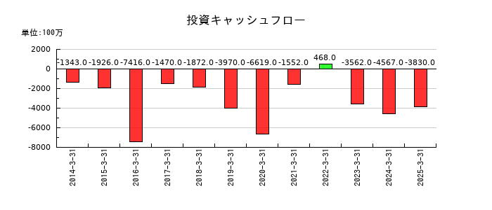 中部飼料の投資キャッシュフロー推移