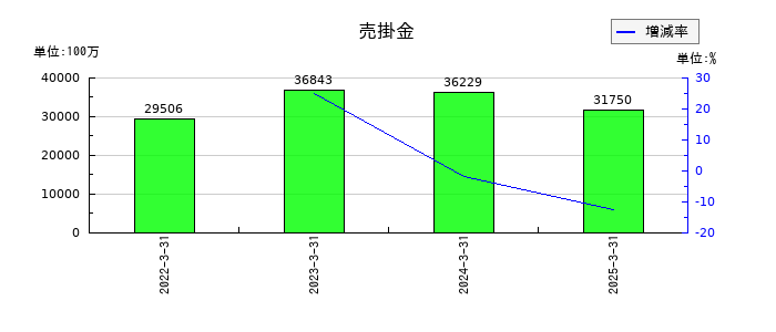 中部飼料の売掛金の推移