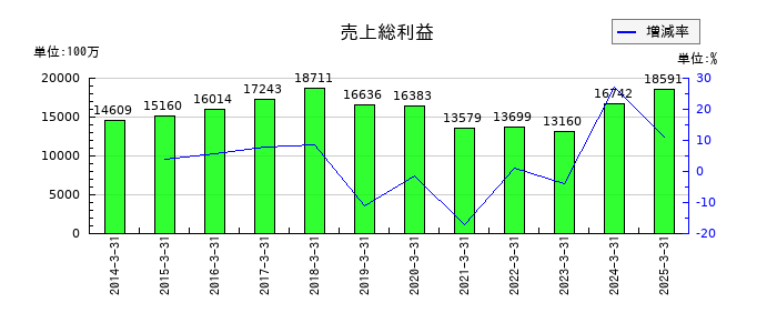 中部飼料の売上総利益の推移