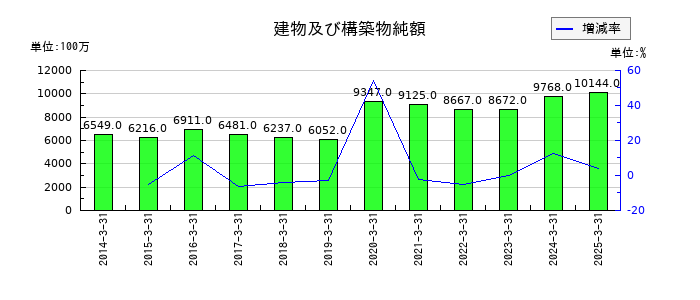 中部飼料の建物及び構築物純額の推移