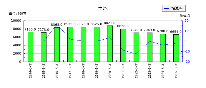 中部飼料の土地の推移