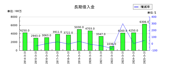 中部飼料の長期借入金の推移