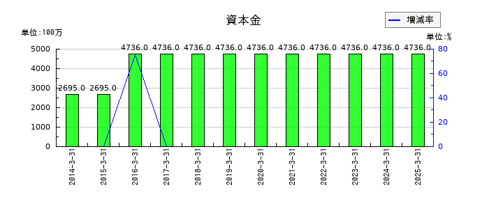 中部飼料の資本金の推移