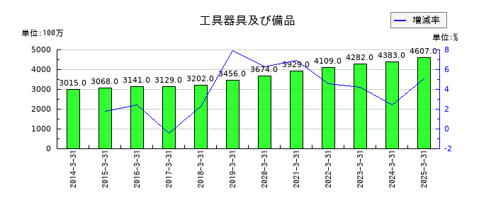 中部飼料の工具器具及び備品の推移