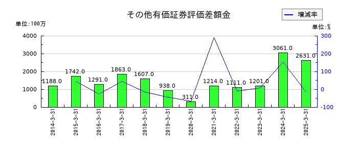 中部飼料のその他有価証券評価差額金の推移