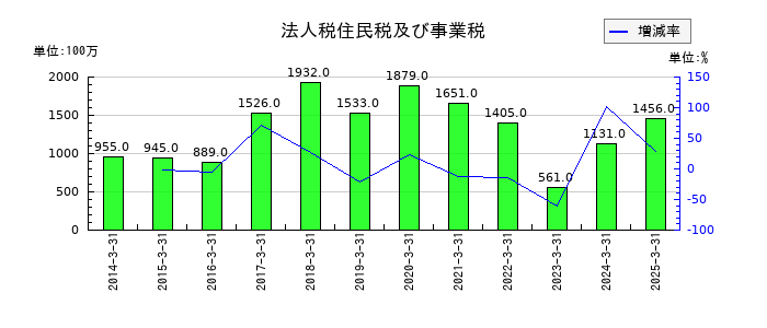 中部飼料の法人税住民税及び事業税の推移