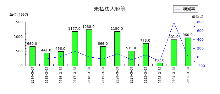 中部飼料の未払法人税等の推移