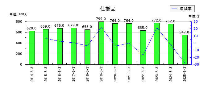 中部飼料の仕掛品の推移