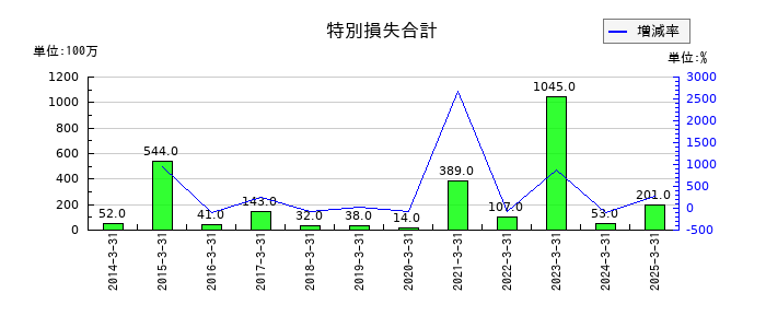 中部飼料の特別損失合計の推移