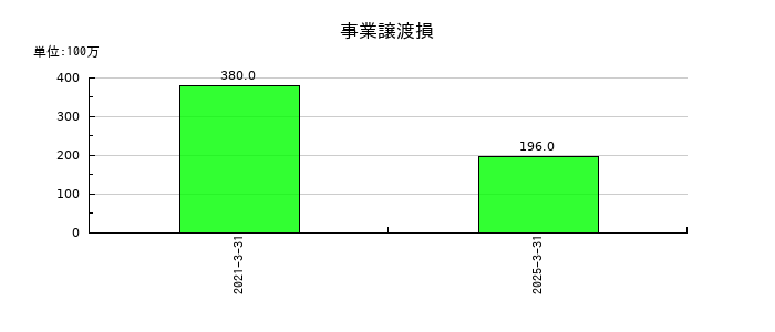 中部飼料の事業譲渡損の推移