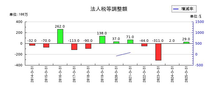 中部飼料の法人税等調整額の推移