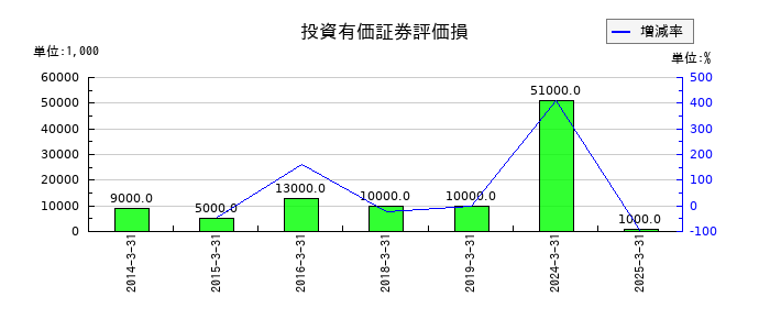中部飼料の投資有価証券評価損の推移