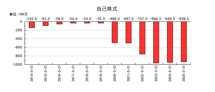 中部飼料の自己株式の推移