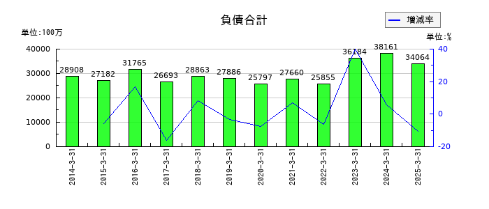 中部飼料の負債合計の推移