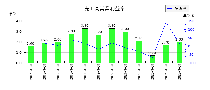 中部飼料の売上高営業利益率の推移