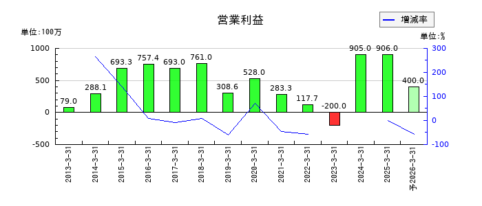 日和産業の通期の営業利益推移