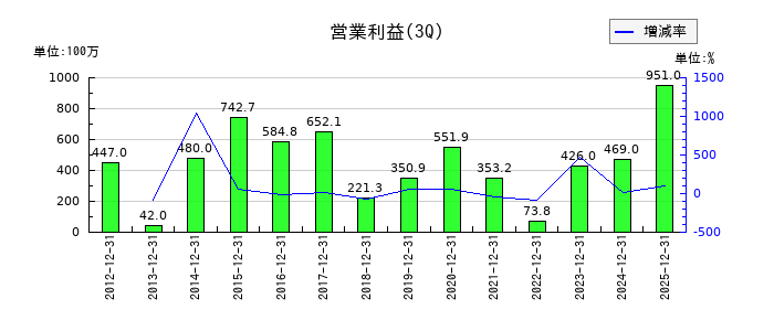 日和産業の第3四半期の営業利益推移