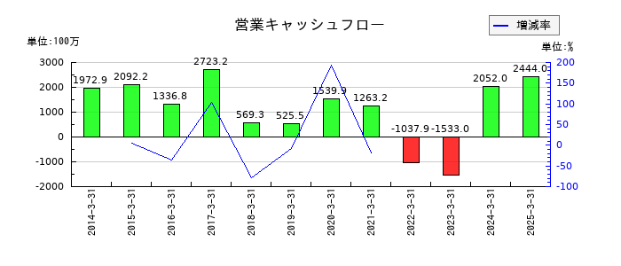 日和産業の営業キャッシュフロー推移