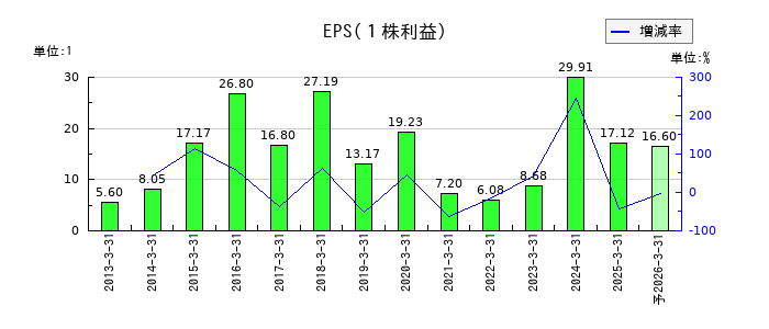 日和産業のEPS(一株当たりの利益)推移