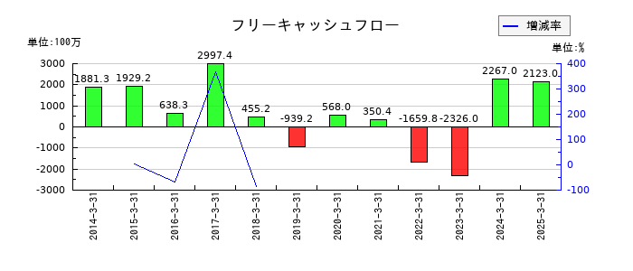 日和産業のフリーキャッシュフロー推移
