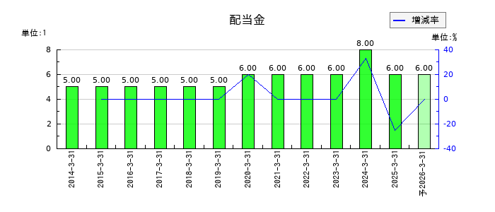 日和産業の年間配当金推移