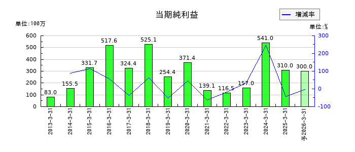 日和産業の通期の純利益推移