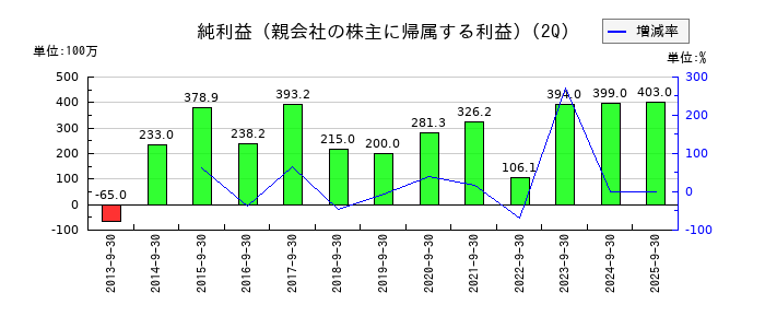 日和産業の第2四半期の純利益推移