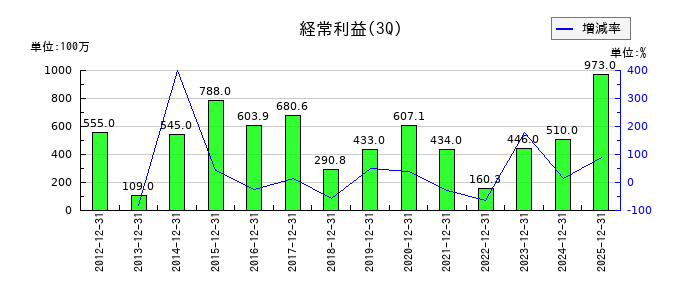 日和産業の第3四半期の経常利益推移