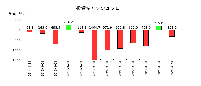 日和産業の投資キャッシュフロー推移