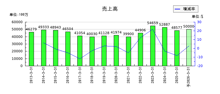 日和産業の通期の売上高推移