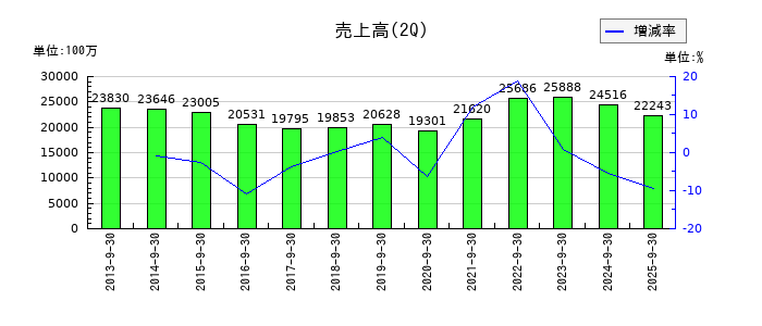 日和産業の第2四半期の売上高推移