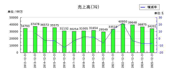 日和産業の第3四半期の売上高推移