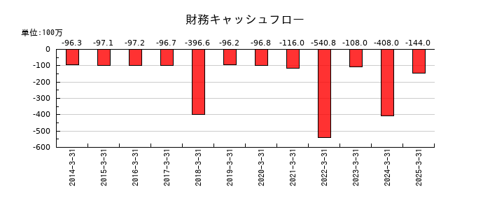 日和産業の財務キャッシュフロー推移