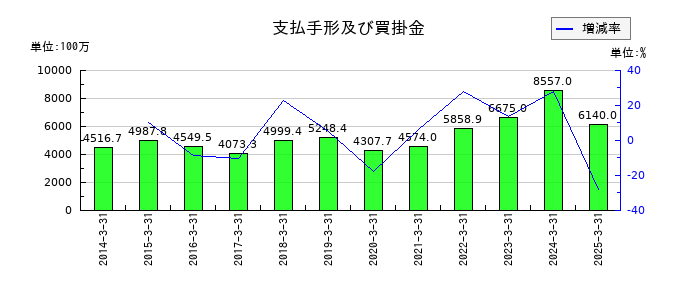 日和産業の支払手形及び買掛金の推移
