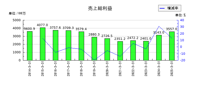 日和産業の売上総利益の推移