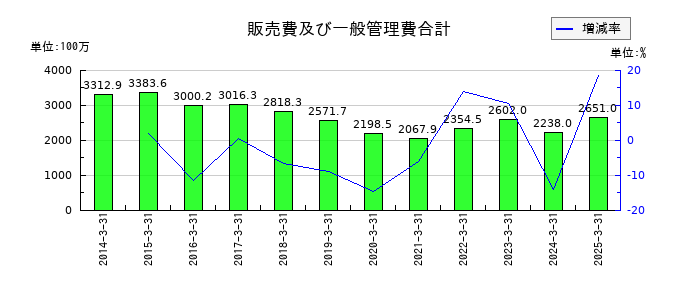 日和産業の販売費及び一般管理費合計の推移