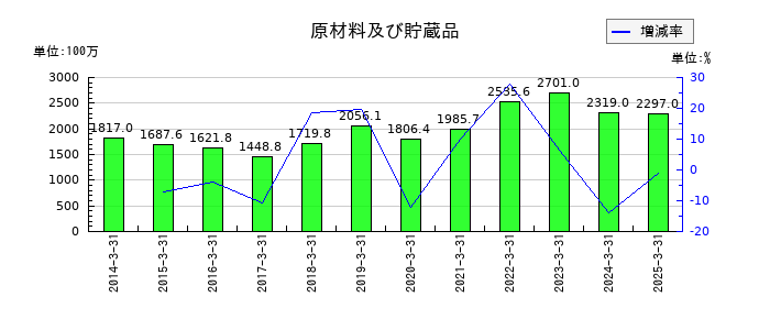 日和産業の原材料及び貯蔵品の推移