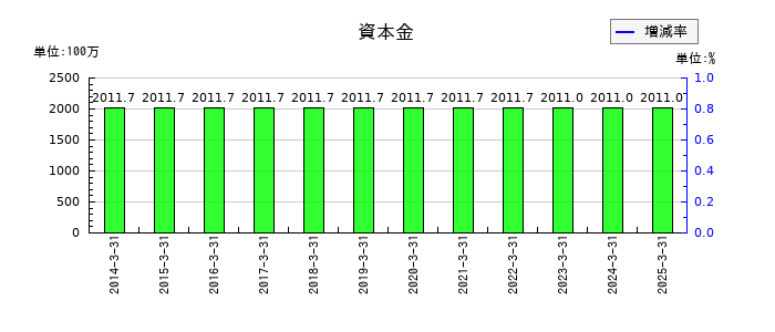 日和産業の資本金の推移
